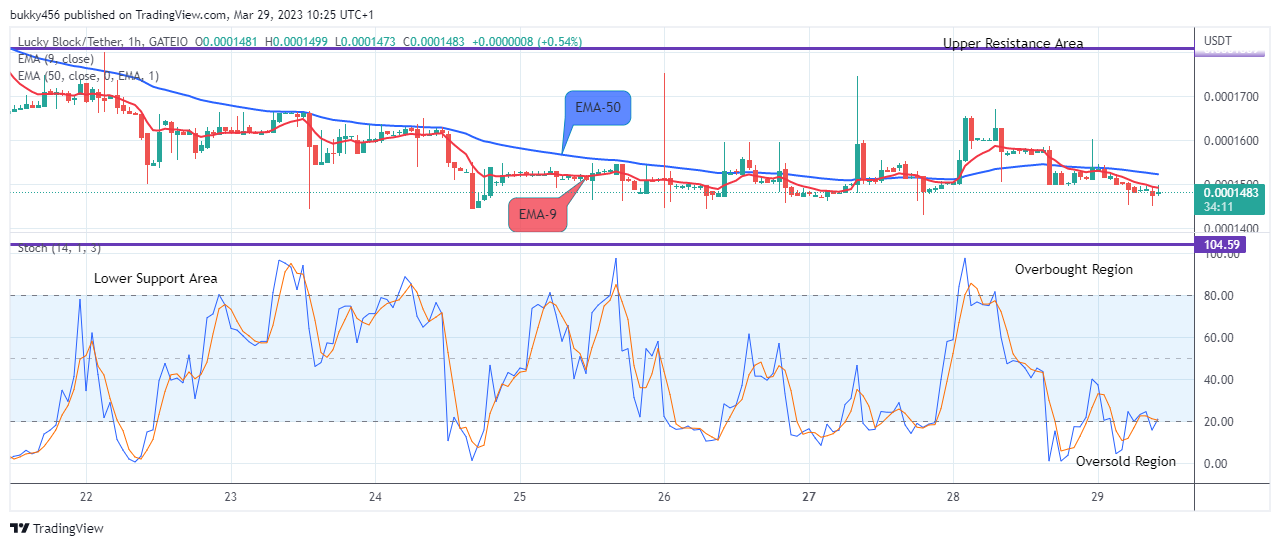 Lucky Block Price Prediction: LBLOCKUSD Price Might Possibly Retest the $0.0003429 Supply Level Soon