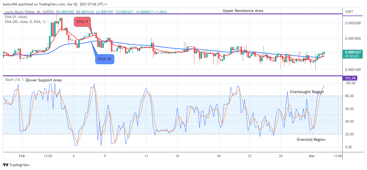 Lucky Block Price Prediction: LBLOCKUSD Presents another Bullish Momentum, Buy!