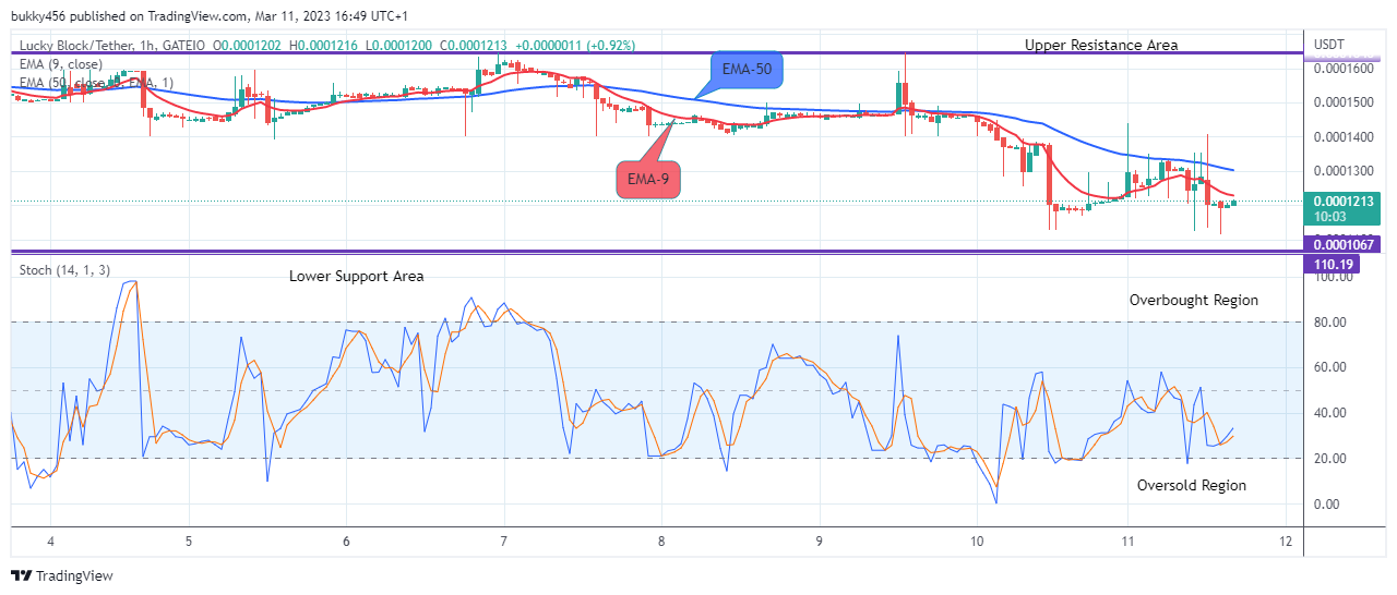 Lucky Block Price Prediction: LBLOCKUSD Price Approaching the $0.0001812 Resistance Value