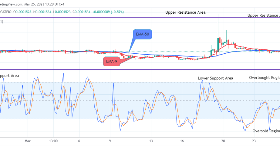 Lucky Block Price Prediction: LBLOCKUSD Price Negotiating the $0.0003429 Resistance Value