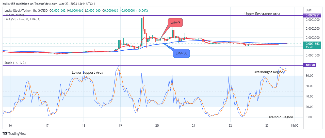 Lucky Block Price Prediction: LBLOCKUSD May Likely Revisit the $0.0003429 Supply Level Soon