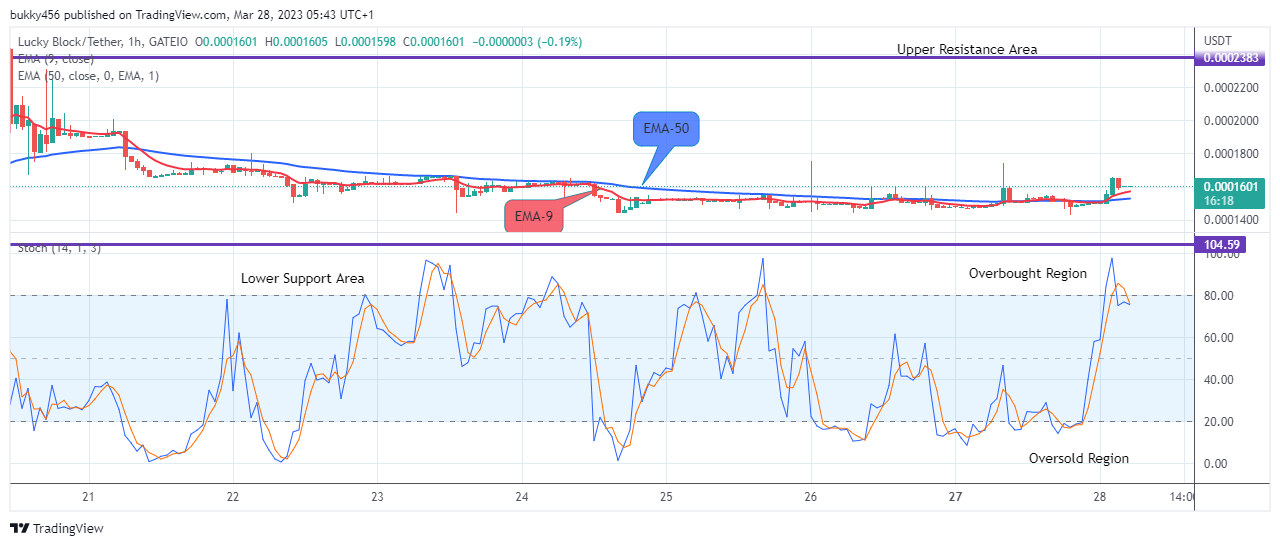 Lucky Block Price Prediction: LBLOCKUSD Shoots for the the$0.02000 Resistance Mark, Buy Now!