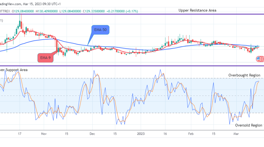 Quant (QNTUSD) Price to Rise Further, Targeting the $400.000 Supply Level