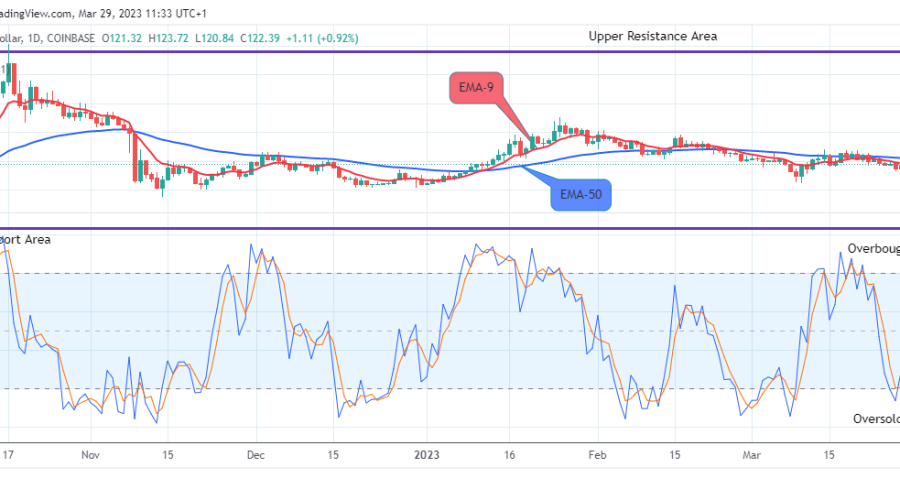 Quant (QNTUSD) Price Recovery is set to Target the $450.00 High Level