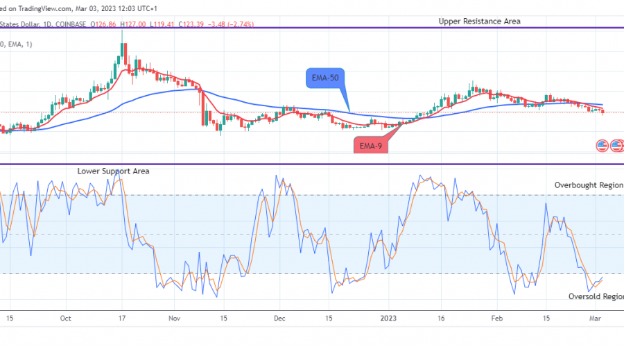 Quant (QNTUSD) Preparing for an Upward Move to Reach the $350.00 High-Level