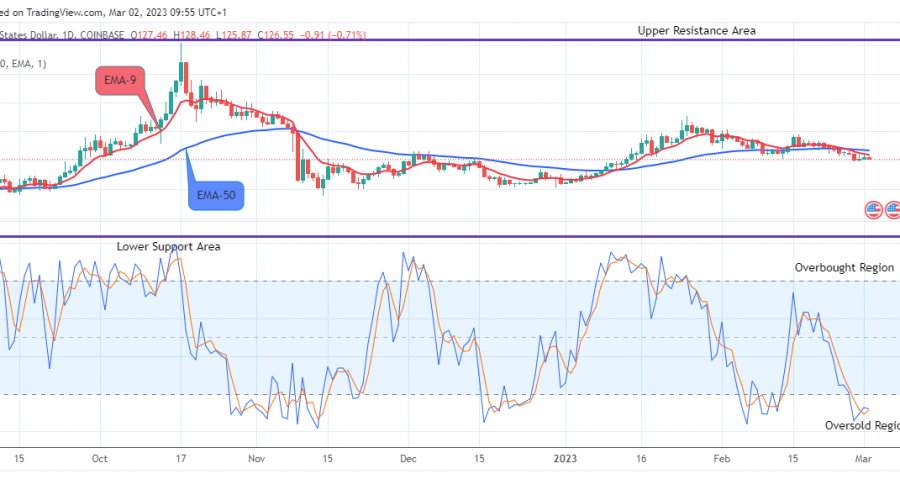 Quant (QNTUSD) Price to Retest the $227.00 Value at the Upside