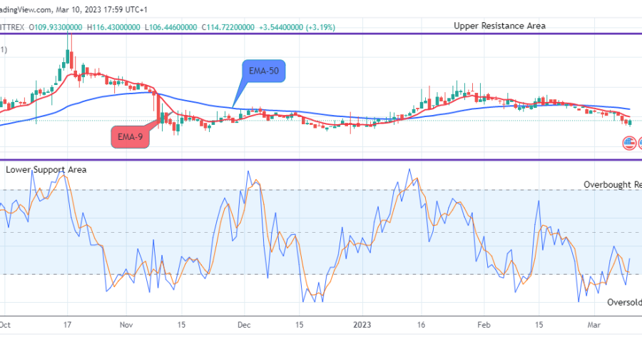 Quant (QNTUSD) Setting Up for an Increase, Watch out for Buy!