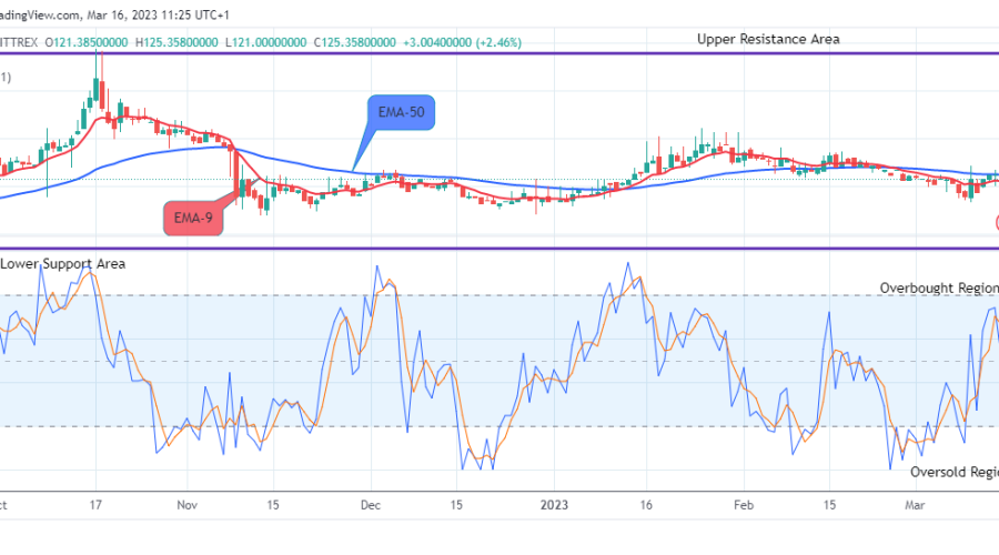 Quant (QNTUSD) Price May Rise to the $450.000 Resistance Level
