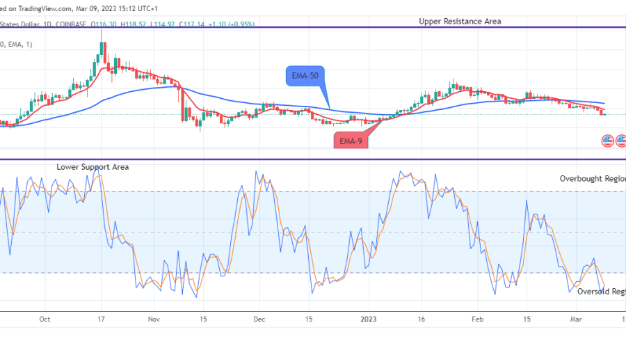 Quant (QNTUSD) Pricing Is Moving Near the Top Worth of $227.00