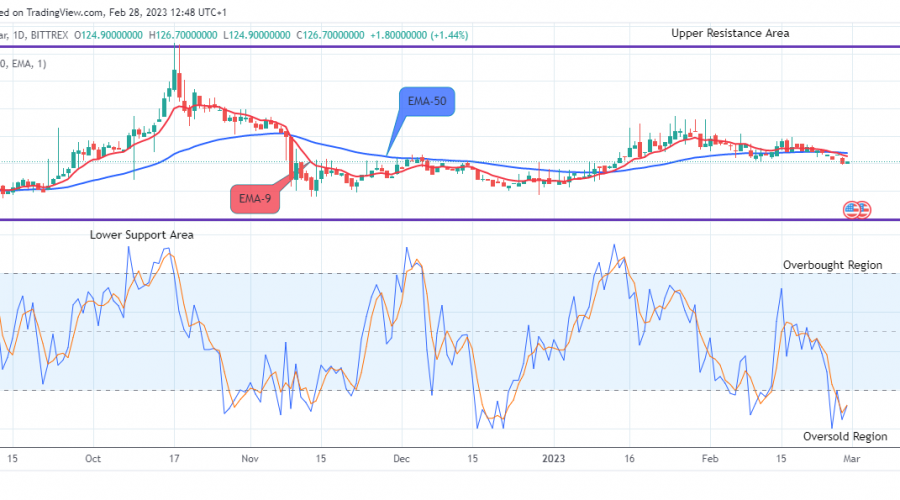 Quant (QNTUSD) Price Could See another Bullish Rally Soon