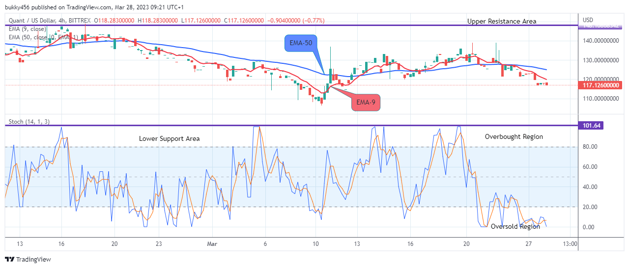 Quant (QNTUSD) Price Will Rise from Support; Invest!