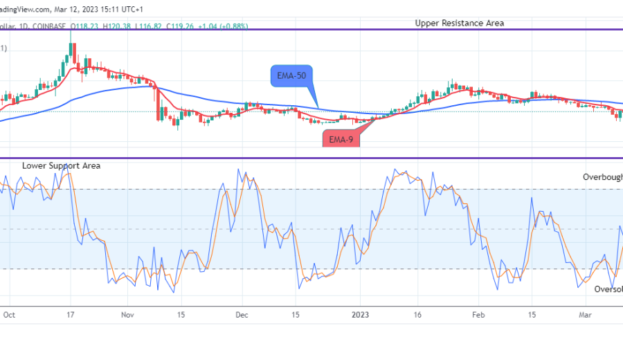 Quant (QNTUSD) Price Attempting the Next Upward Rally