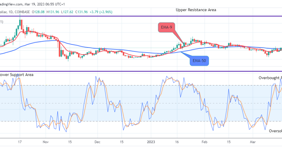Quant (QNTUSD) Price Rallying to the $450.00 Resistance Value