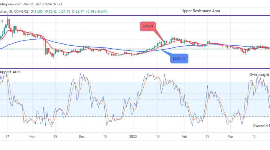 Quant (QNTUSD) Next Bullish Momentum Might Reach the $350.00 Resistance Value