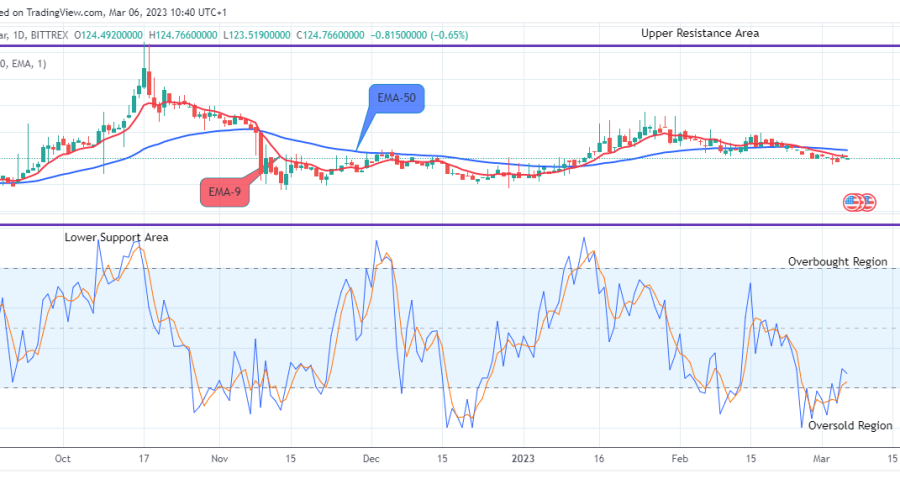 Quant (QNTUSD) Price Will Rise from Support Level, Watch out for Buy!