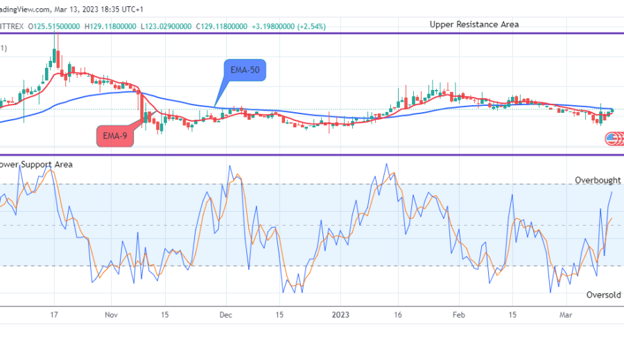 Quant (QNTUSD) Price is increasing Steadily, Buy Now!