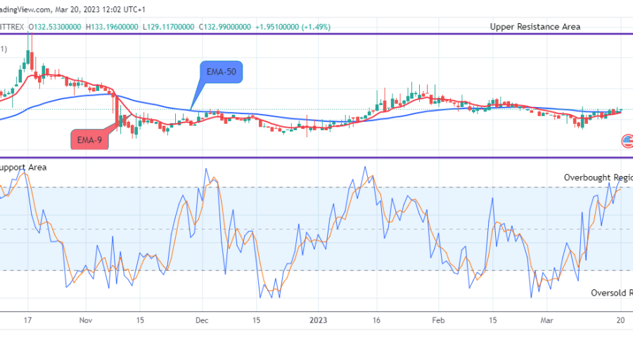 Quant (QNTUSD) Price Is on Its Way to New Supply Trend Levels