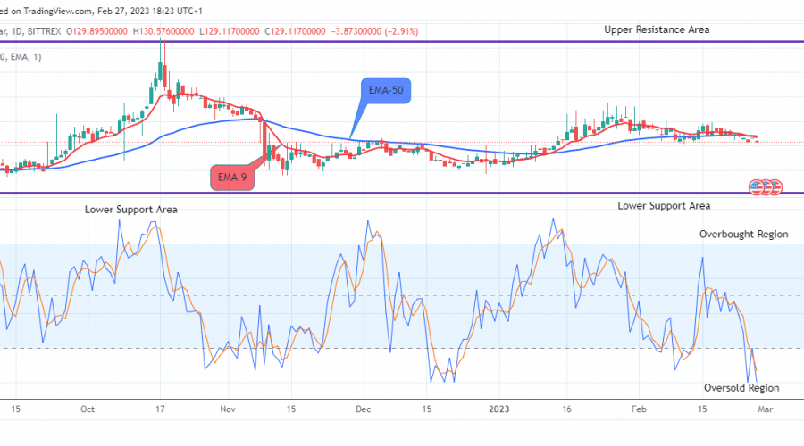 Quant (QNTUSD) Price to Revisit the $235.000 High Value