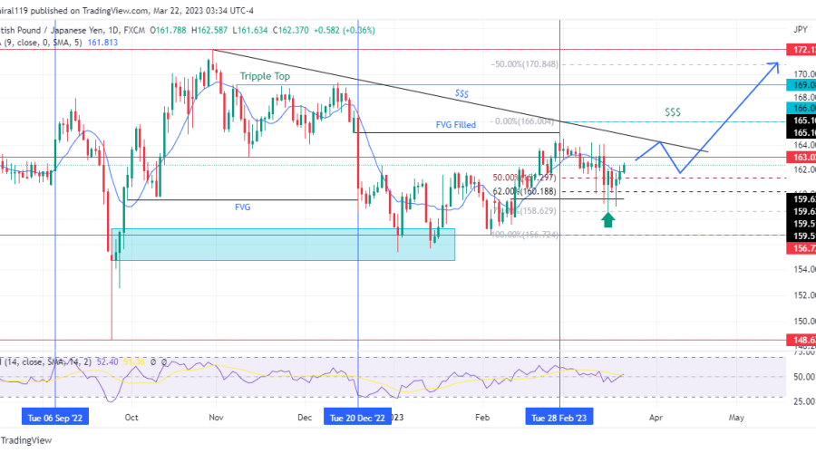 GBPJPY Soars Skyward As The Market Leaves The Oversold Region