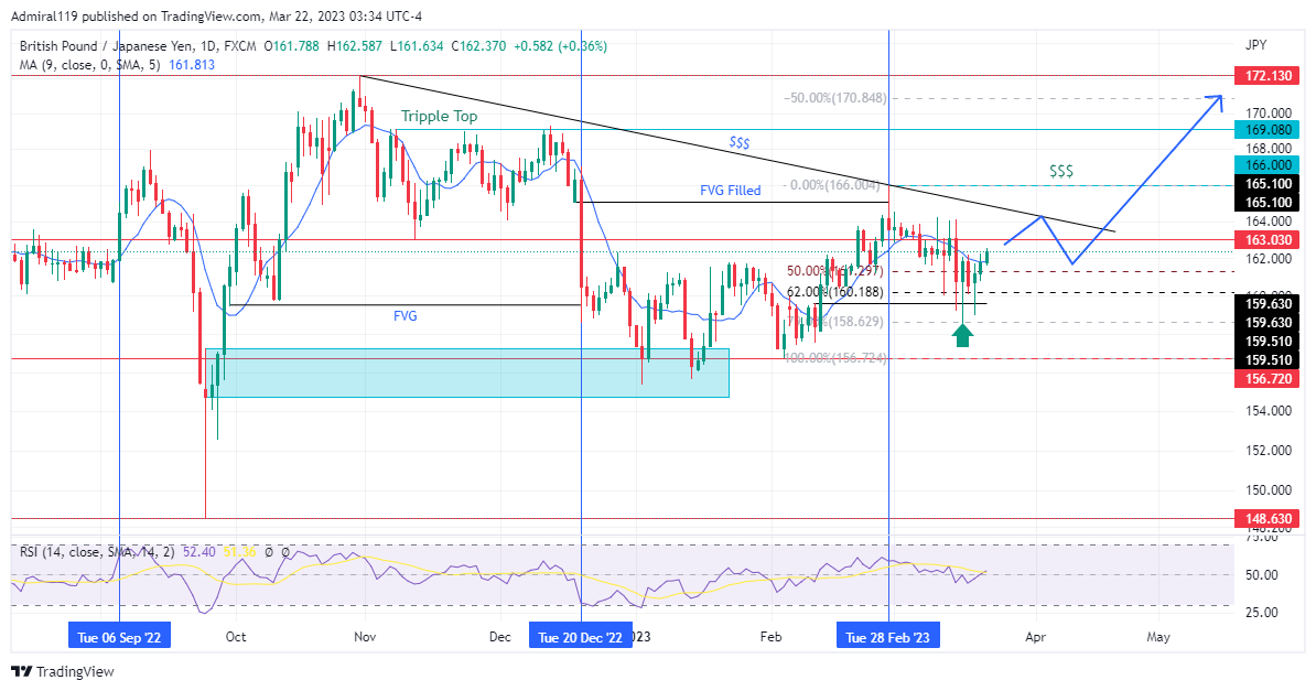 GBPJPY Soars Skyward As The Market Leaves The Oversold Region