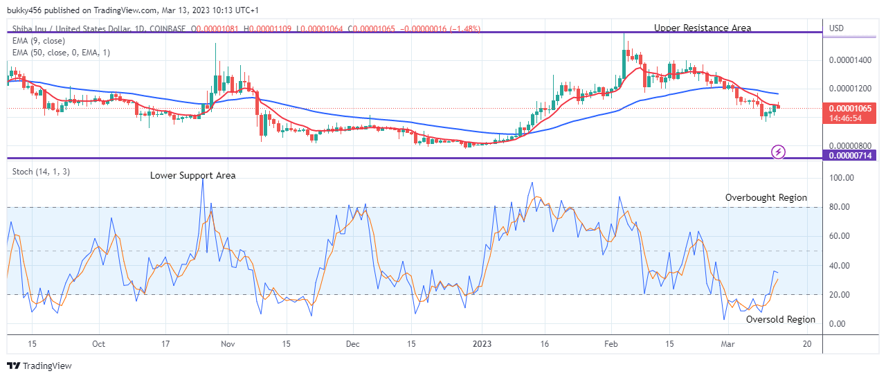 Shiba Inu (SHIBUSD) May Likely Rebound at the $0.00001064 Low Value