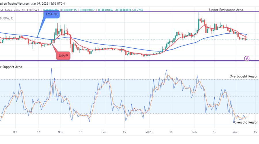 Shiba Inu (SHIBUSD) Retesting the $0.00001590 Supply Level for the Pricing