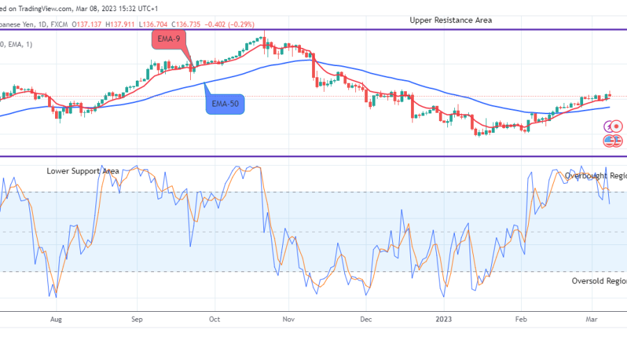 USDJPY: Price Will Drop Further, Sell!
