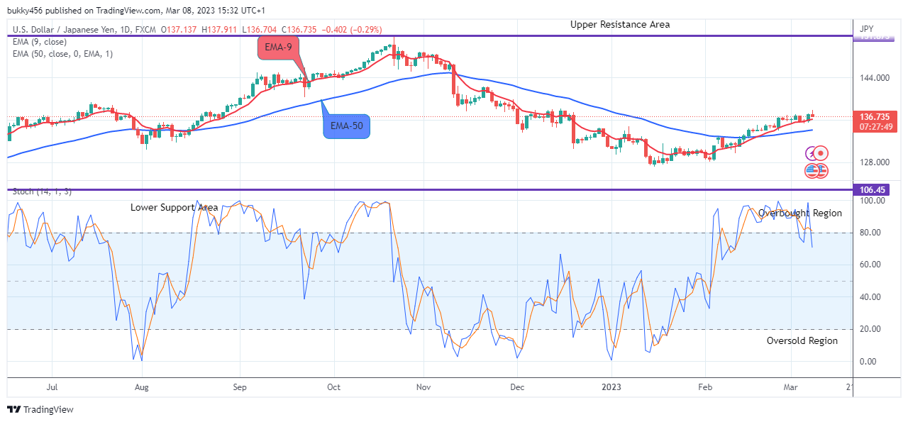 USDJPY: Price Will Drop Further, Sell!