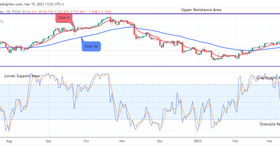 USDJPY: Price Will Turn Positive Soon