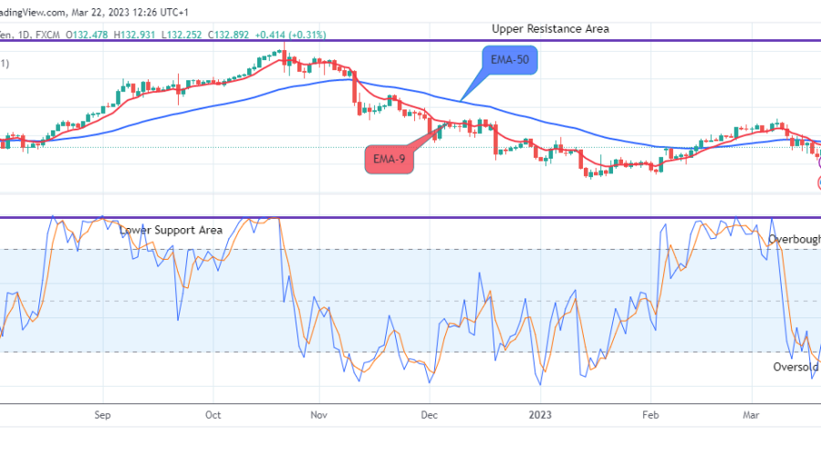 USDJPY: Bulls Appear in Control of Price Action