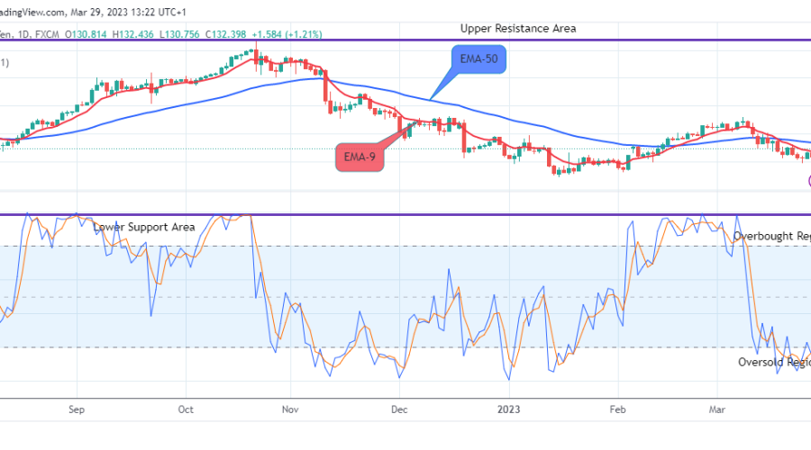 USDJPY: Potential for a Bullish Continuation