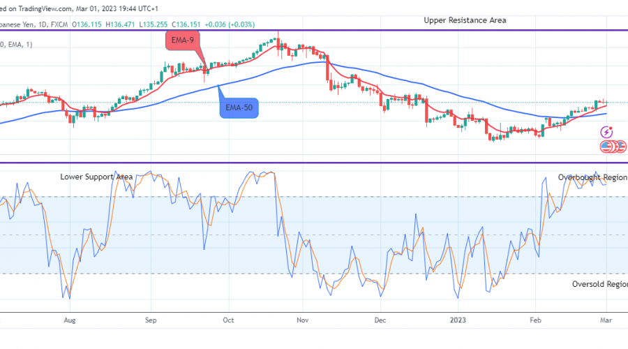 USDJPY: Price May Break Up the $150.286 Resistance Value