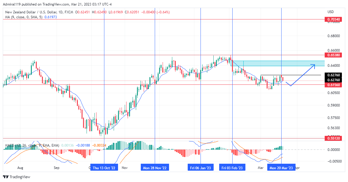 NZDUSD Sellers Await An Upward Price Delivery Into A Premium Array