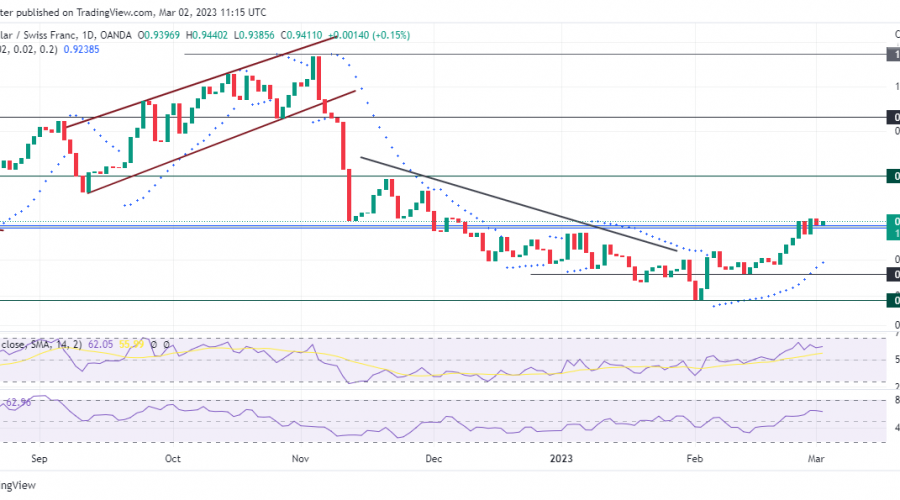 Usdchf Price Still Lacks Bullish Conviction