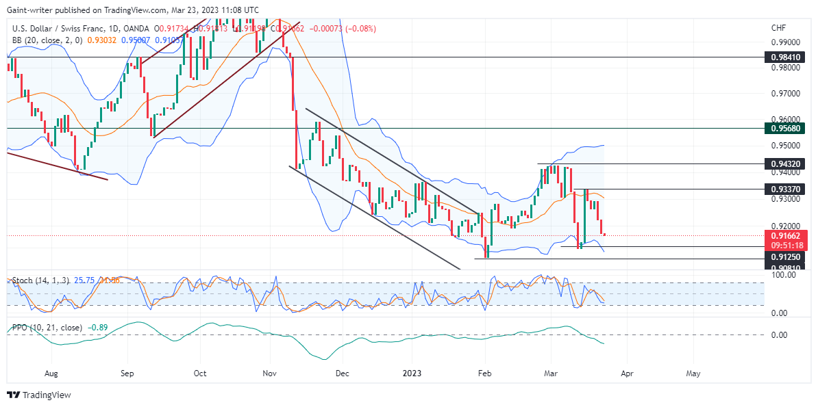 USDCHF Is Still Exercising Bearish Strength Lower