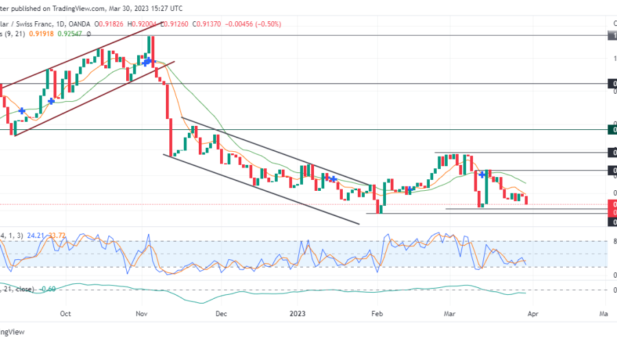 USDCHF price continues to dive deeper in the market.