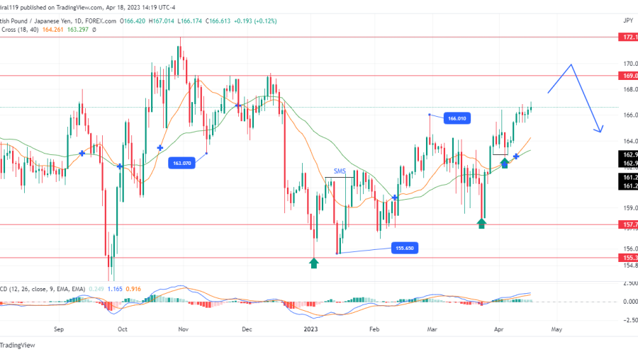 GBPJPY Keeps Breaking Previous Highs as Directional Bias Remains Bullish