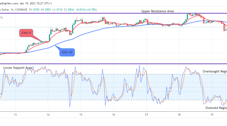 ARBUSD at the moment is currently recovering and facing the upper channel. Thus, if the coin closes above a $1.744 high mark,