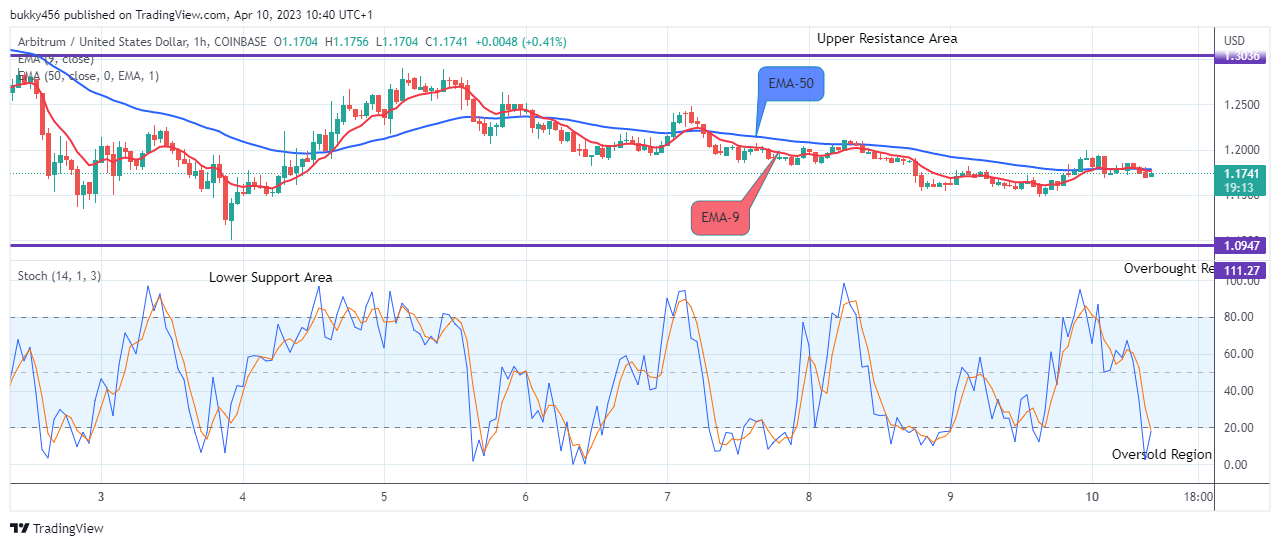 Arbitrum (ARBUSD) Price to Grow More – Go Long!