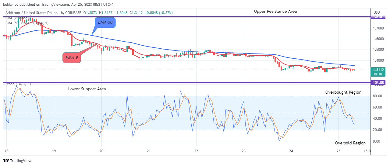 Arbitrum (ARBUSD) is Recovering Steadily, Watch out for a Buy!