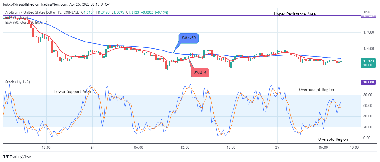 Arbitrum (ARBUSD) is Recovering Steadily, Watch out for a Buy!