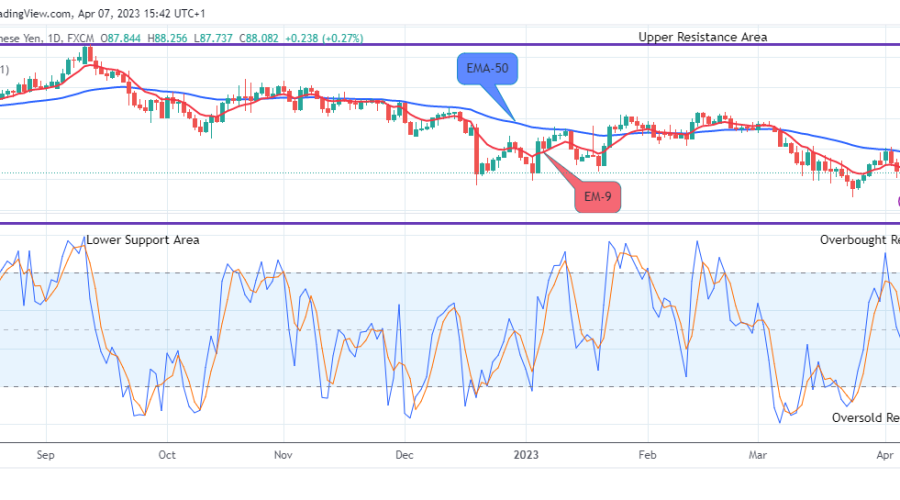 AUDJPY: Price May Possibly Hit the $98.388 Supply Level Soon