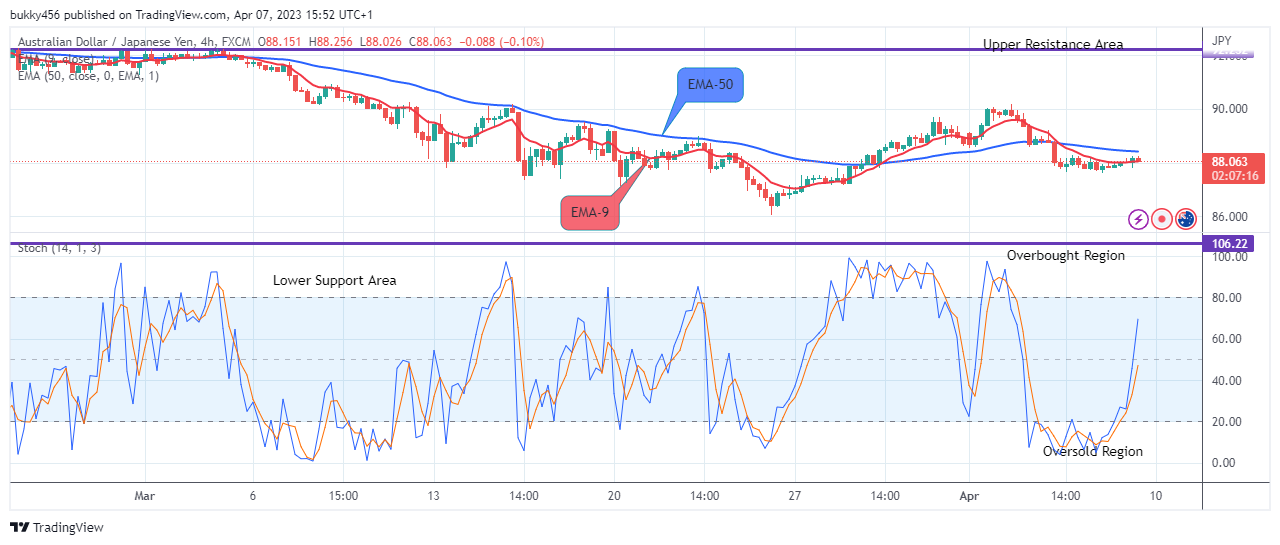 AUDJPY: Price May Possibly Hit the $98.388 Supply Level Soon