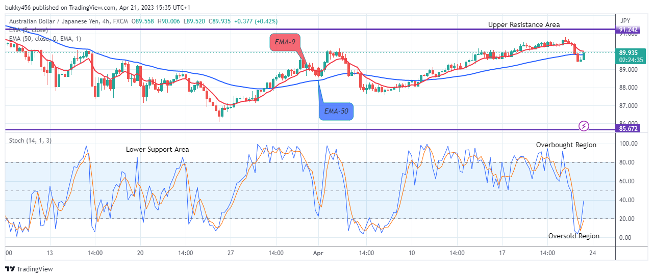 AUDJPY – Price Could Go Higher