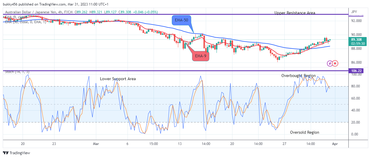 AUDJPY: Price Ascending to the $100.000 Supply Level