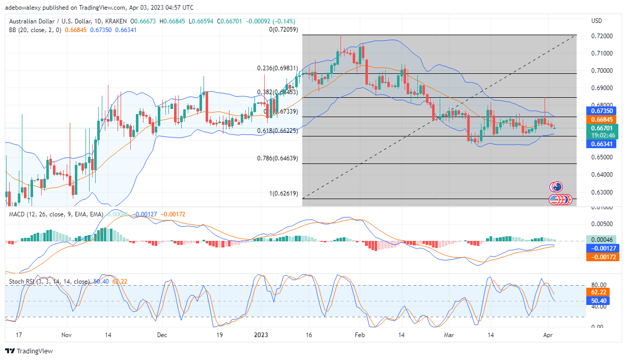 AUDUSD Weakly Opposes Headwind