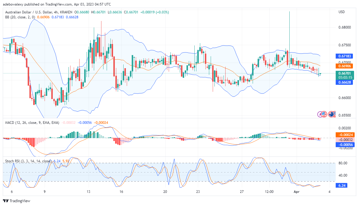 AUDUSD Weakly Opposes Headwind