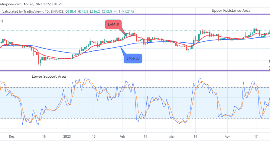 Binance Coin (BNBUSD) Price Sends a Clear Buy Signal