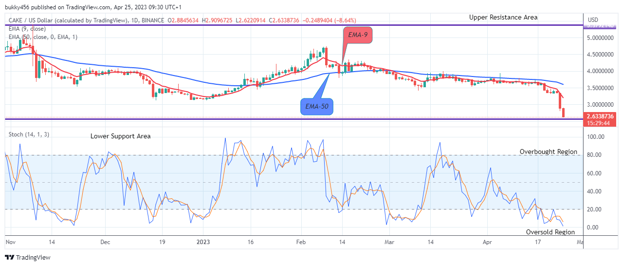 PancakeSwap (CAKEUSD) to Retrace at $2.622 Level