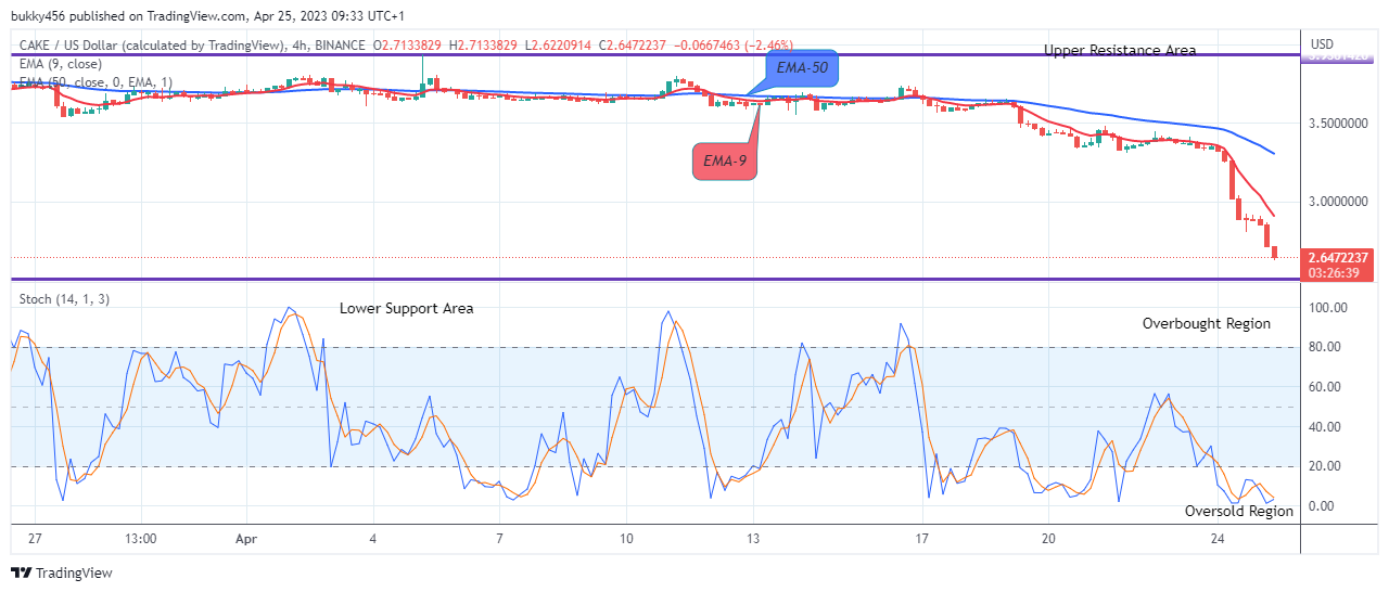 PancakeSwap (CAKEUSD) to Retrace at $2.622 Level